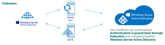 Office 365 Identity Model