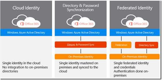 Office 365 Identity Model 