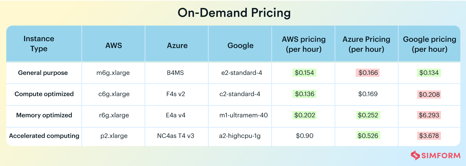 Cloud pricing comparison for on-demand instances