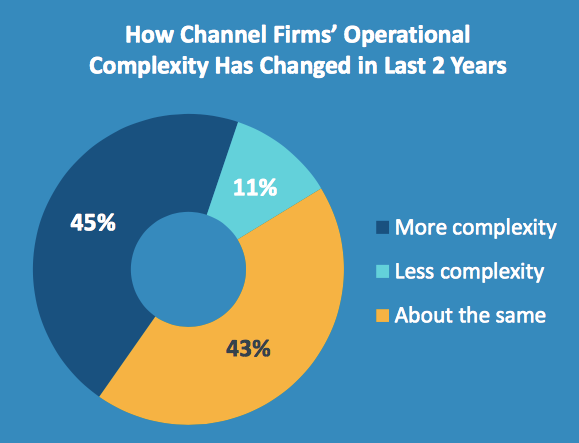 IT Industry Statistics Operational Complexity