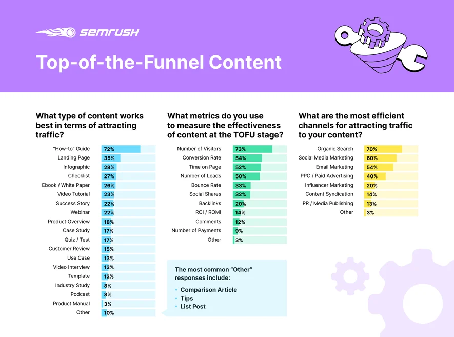 SEMRush Top-of-the-Funnel Content Infographic