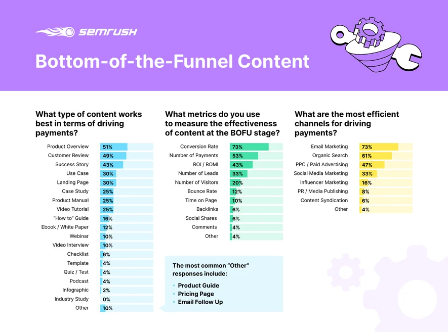 SEMrush Bottom-of-the-Funnel Content Infographic