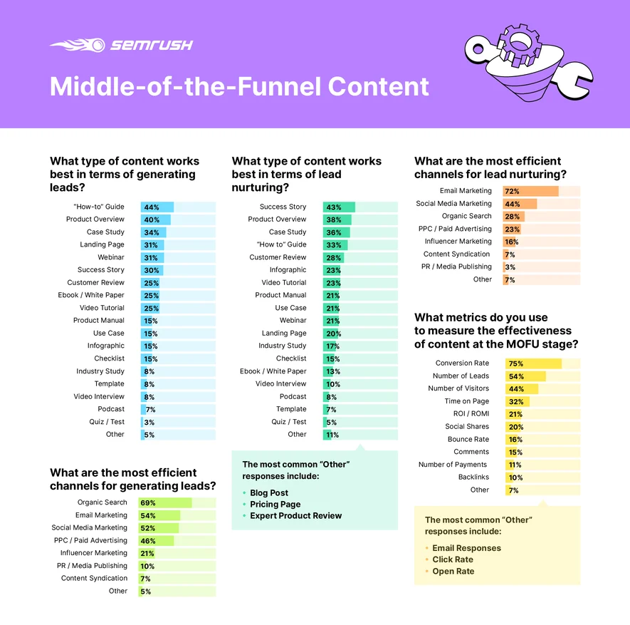 SEMrush Middle-of-the-Funnel Content Infographic