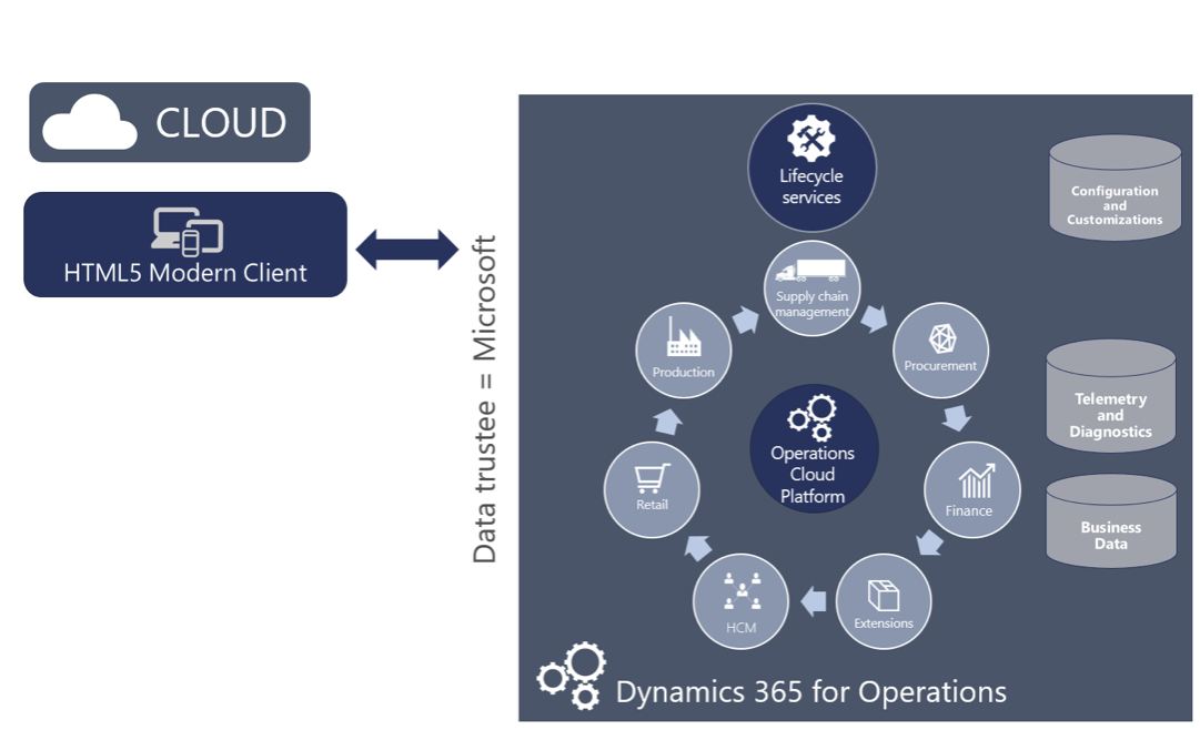 Deployment Dynamics 365 for Operations