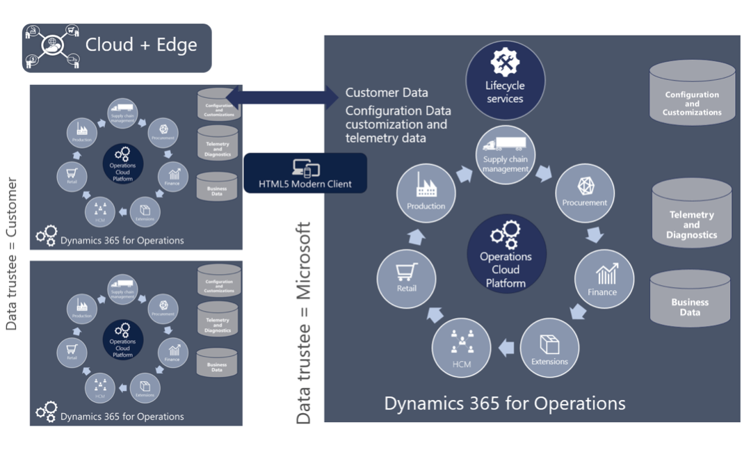 Deployment Dynamics 365 for Operations