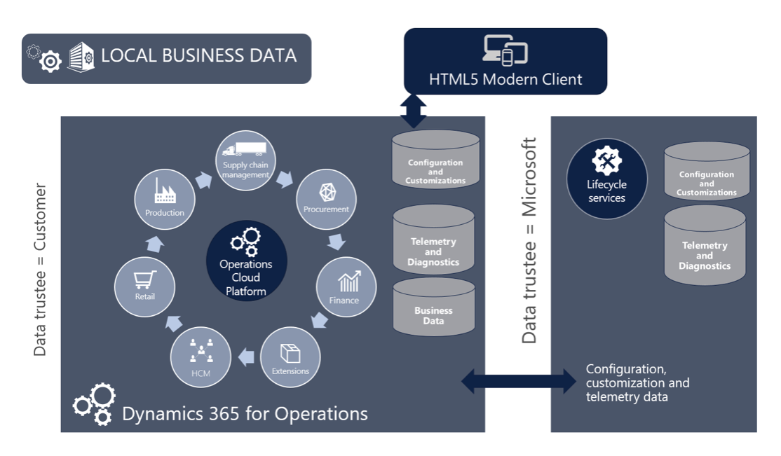 Deployment Dynamics 365 for Operations