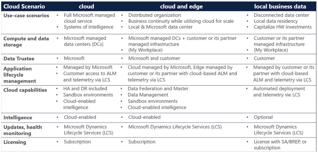 Deployment Dynamics 365 for Operations