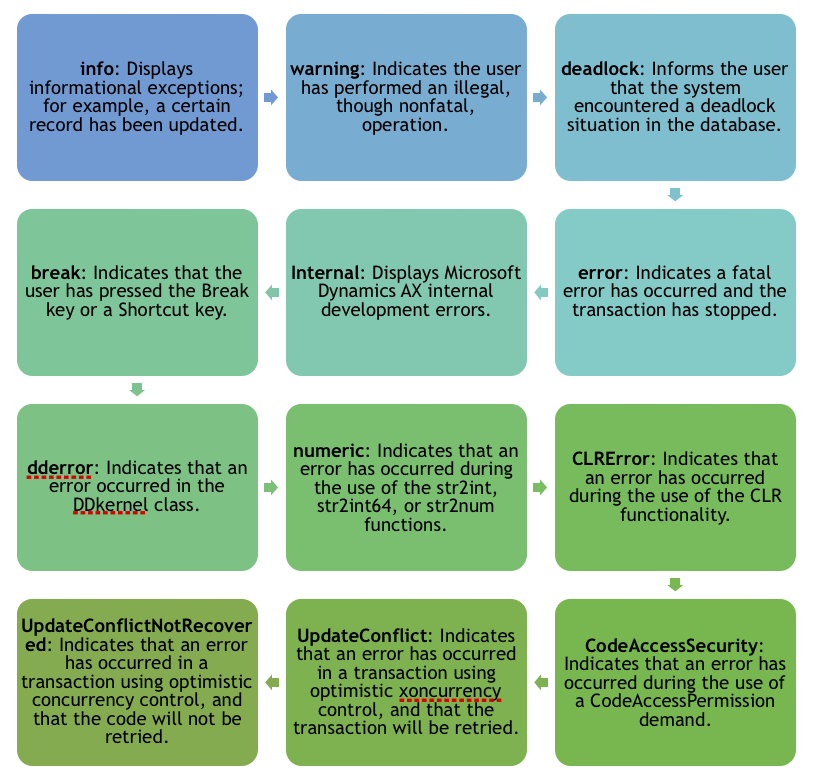 What is Exception Handling? - SearchSoftwareQuality