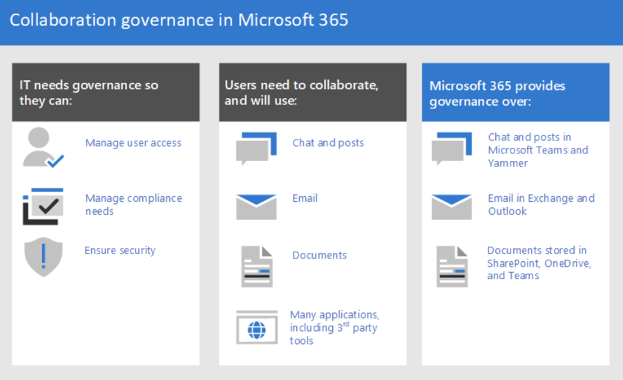 Secure collaboration governance in Microsoft 365
