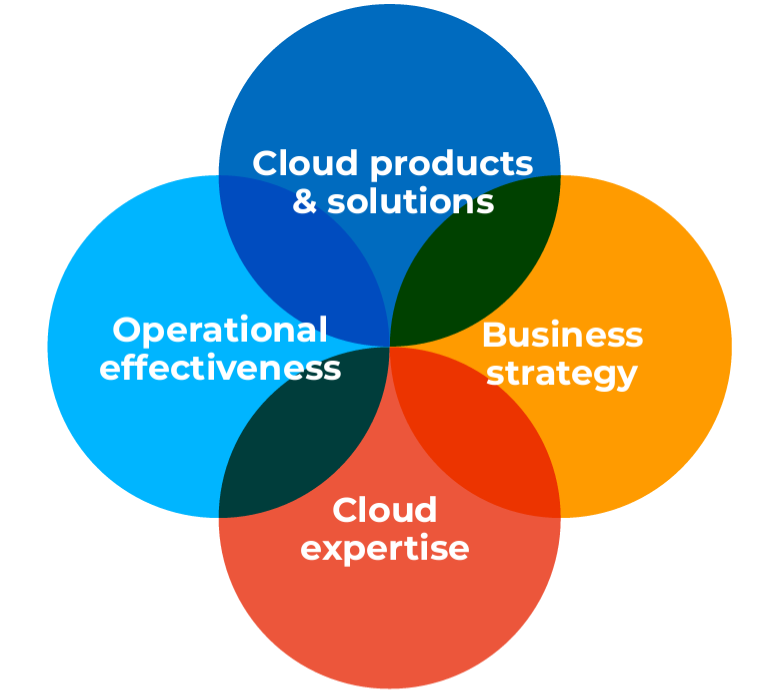 The 4 pillars of Sherweb's partner program