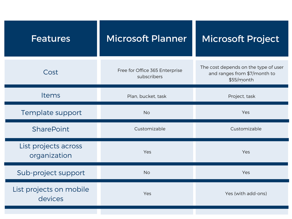 Microsoft Planner vs Microsoft Project: Find the Solution ...