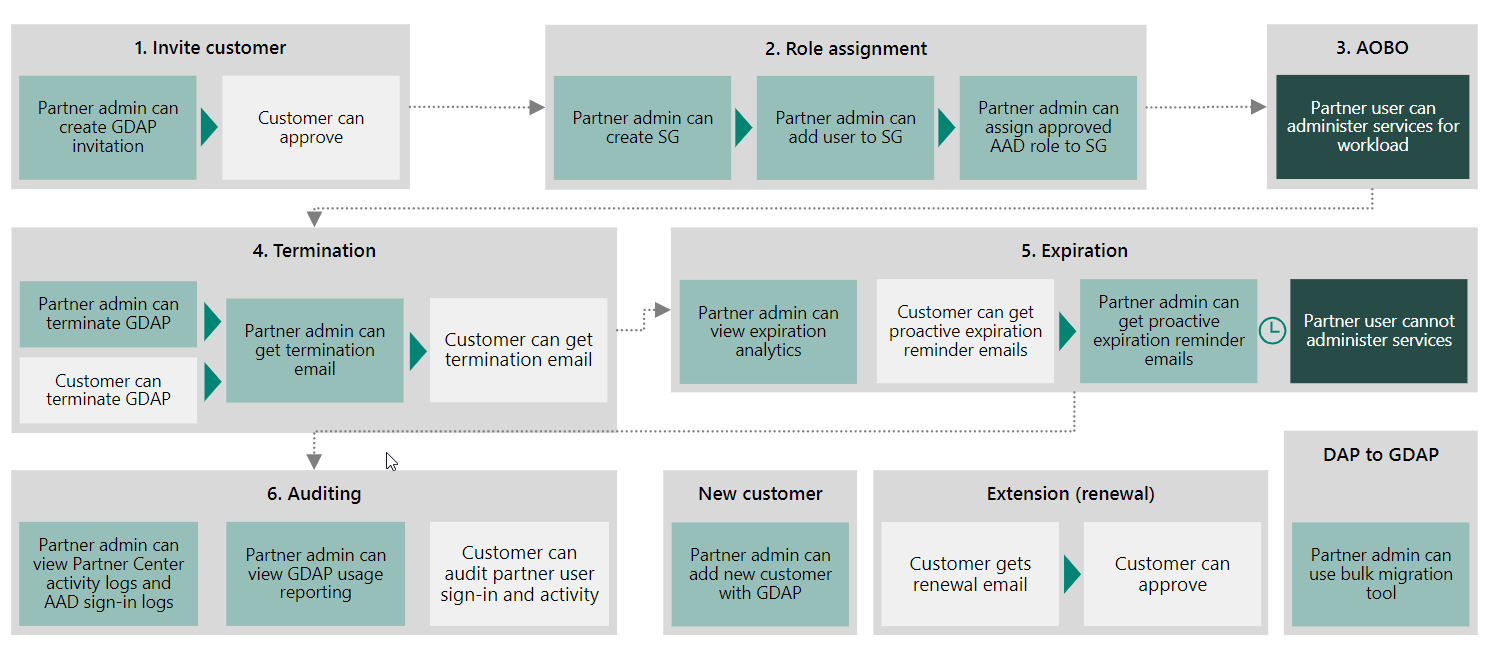 Graph illustrating the steps involved for transitioning from DAP to GDAP