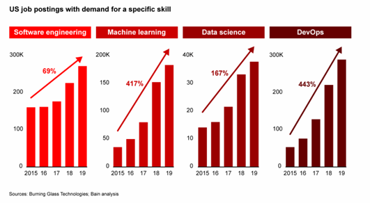 US tech job demand