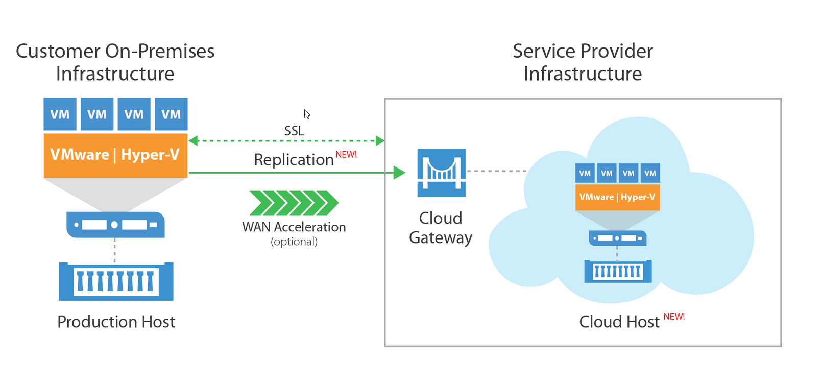 Veeam_9_Cloud_Connect