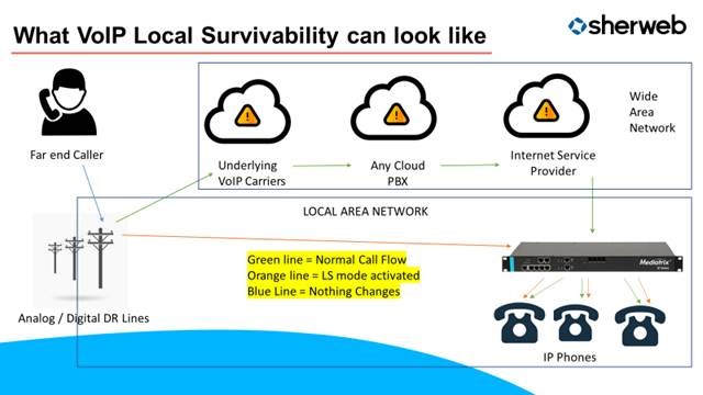 VoIP local survivability for DDoS attacks