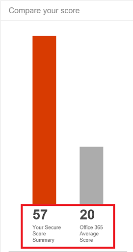 Comparing Scores