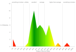 Landing page bounce rate