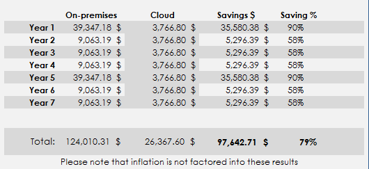 cost-of-cloud-servers-vs-on-premise-servers