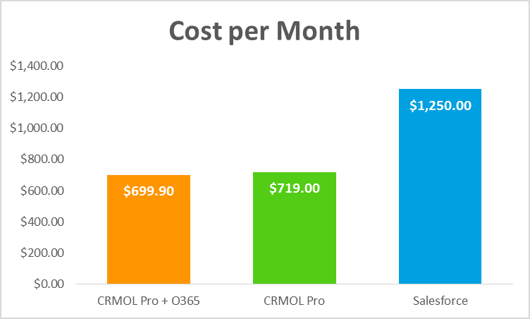 Cost of Microsoft Dynamics CRM Online vs Salesforce
