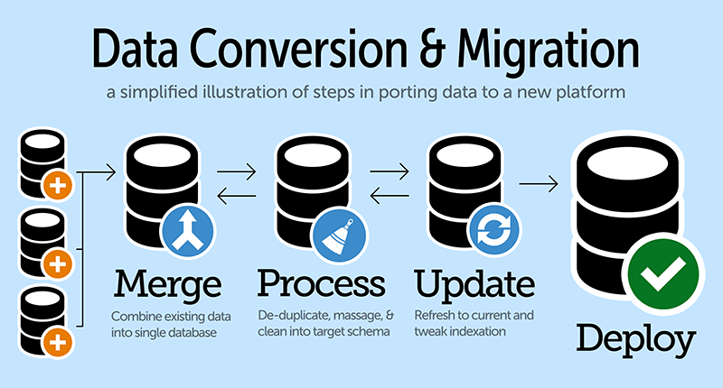 Dynamics 365 implementation cost: data migration