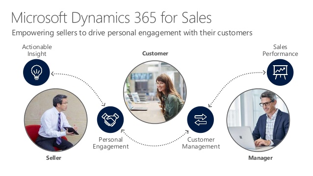 Dynamics 365 for Sales app