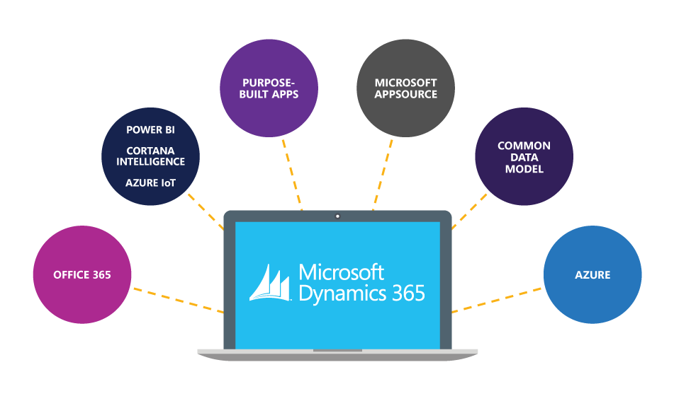 4 Things you Didn’t Know About Dynamics 365 use