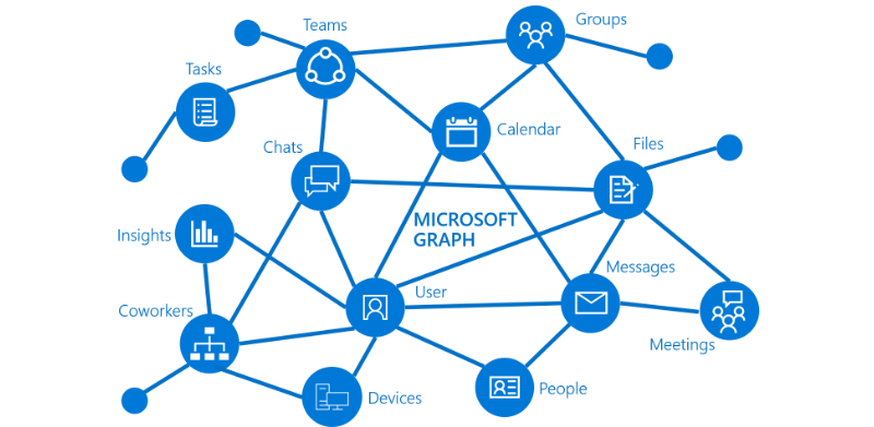 Graphic showing data sources for Microsoft Graph
