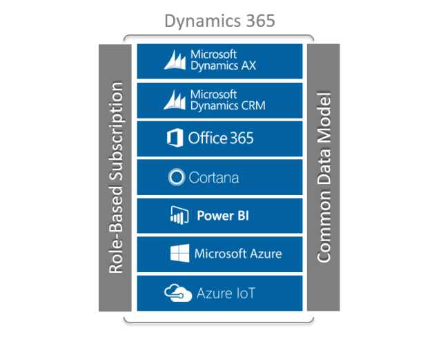 Dynamics CRM in Dynamics 365