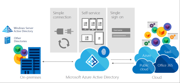 Microsoft Azure Active Directory: What you need to know