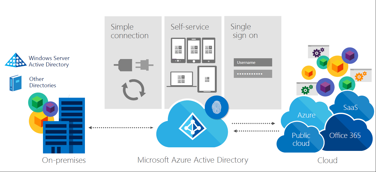 All You Need To Know About Microsoft Azure Active Directory